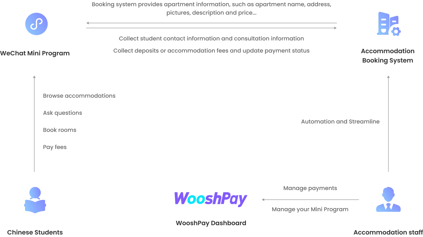 Flusso di gestione di prenotazioni e pagamenti tra studenti, WooshPay e gestori degli alloggi