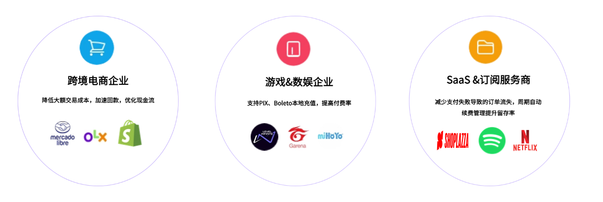 Cross-border e-commerce, gaming & digital entertainment, SaaS & subscription services