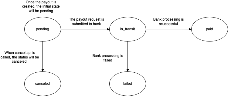 payouts-wooshpay